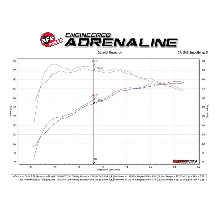 aFe Power Momentum GT Cold Air Intake System w/ Pro Media Alfa Romeo Giulia 17-20 L4-2.0L (t)