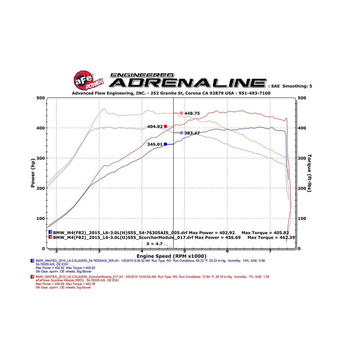 aFe Power Scorcher GT Power Module BMW M2 Competition (F87) 19-20 / M3/M4 (F80/82/83) 15-20 L6-3.0L (tt) S55