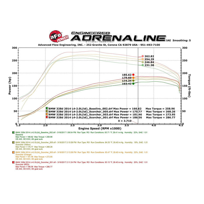 aFe Power Scorcher GT Power Module BMW 328d/dx (F30/31) 14-18 L4-2.0L (td) N47