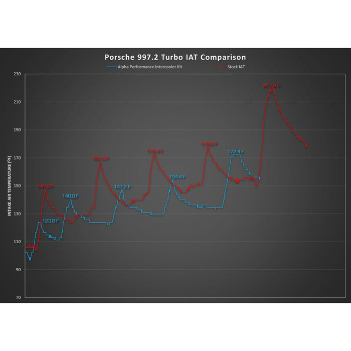 AMS Alpha Performance Porsche 997.2TT Intercooler System