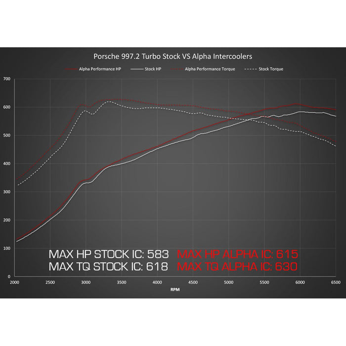 AMS Alpha Performance Porsche 997.2TT Intercooler System