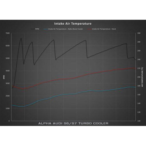 AMS Alpha Performance Audi C7 S6/S7 Turbo Cooler System