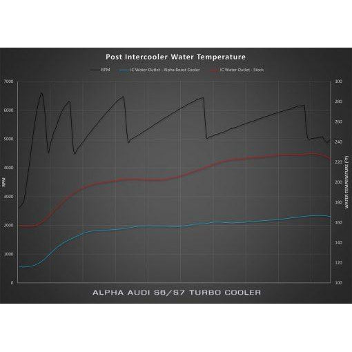 AMS Alpha Performance Audi C7 S6/S7 Turbo Cooler System