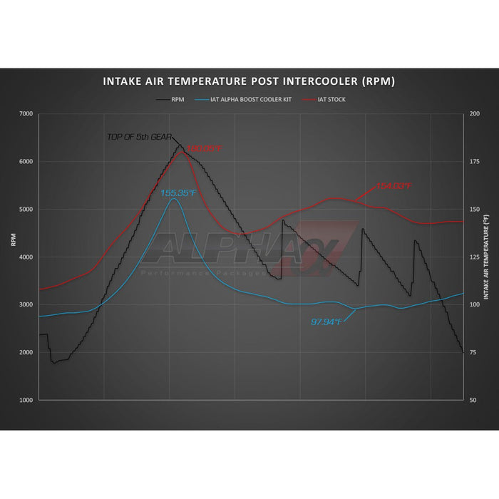 AMS Alpha Performance Mercedes-Benz E63 S AMG Turbo Cooler System